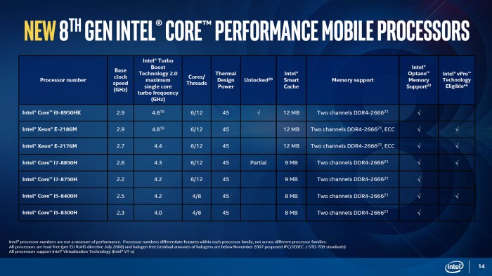 Intel Coffee Lake-H - nowe bardzo wydajne procesory dla gamingowych laptopw