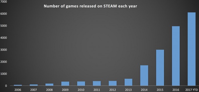 W 2017 na Steam zadebiutowao prawie tyle samo gier, co midzy 2005, a 2015 rokiem