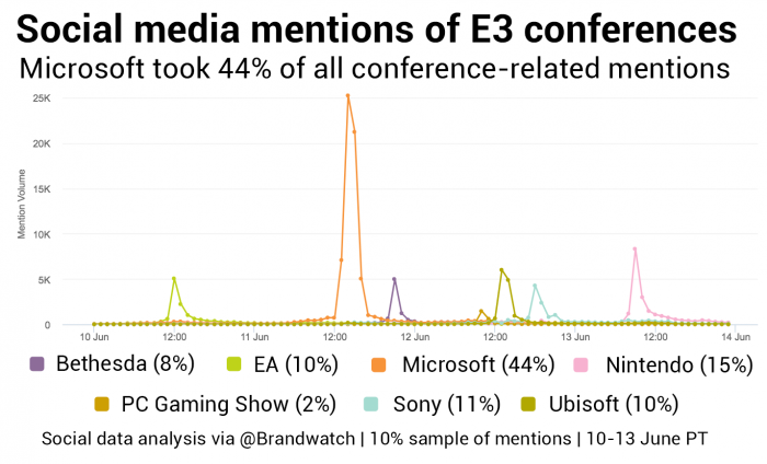 E3 '17: O konferencji Microsoftu na mediach spoecznociowych mwio si najwicej