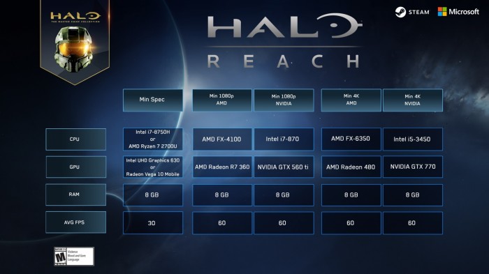 Halo Reach - wymagania sprzętowe