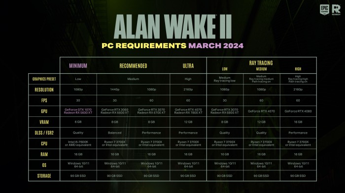 Alan Wake II - minimalne wymagania sprztowe obnione