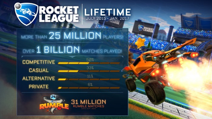 Rocket League ma za sob miliard pojedynkw!