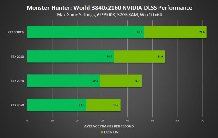 Monster Hunter World otrzyma wsparcie dla DLSS