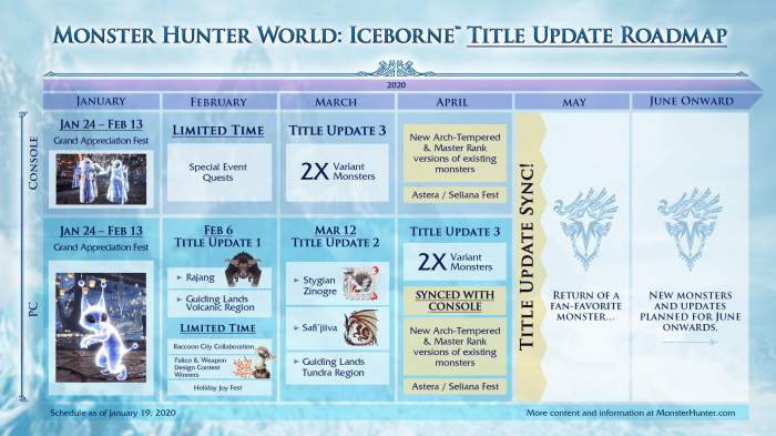 Monster Hunter World: Iceborne - plan aktualizacji na najblisze miesice 2020 roku