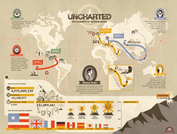 Seria Uncharted przekroczya 17 mln sprzedanych egzemplarzy; Uncharted 3 w edycji GotY