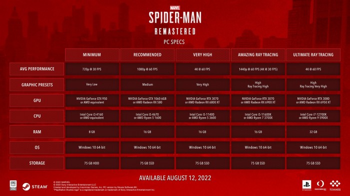 Marvel's Spider-Man - wymagania sprzętowe
