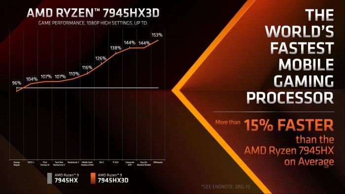 AMD zapowiada Ryzen 9 7945HX3D - pierwszy procesor mobilny z technologi AMD 3D V-Cache